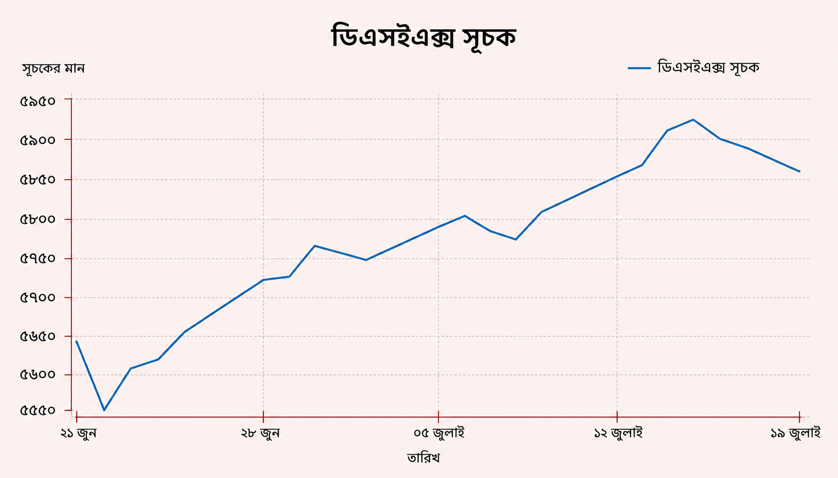 পুঁজিবাজারে মুনাফা তোলার হিড়িক, লেনদেন কমেছে ৪.৩ শতাংশ